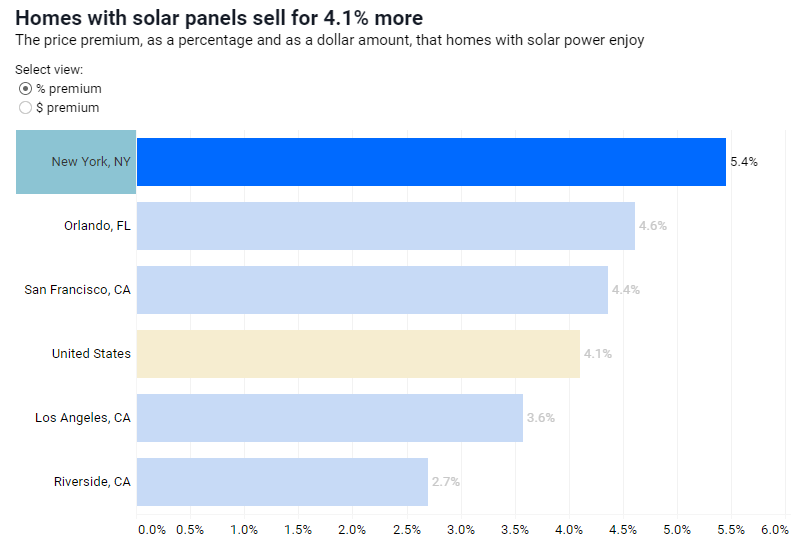 zillow has done the research and homes equipped with solar energy solutions sell for more.