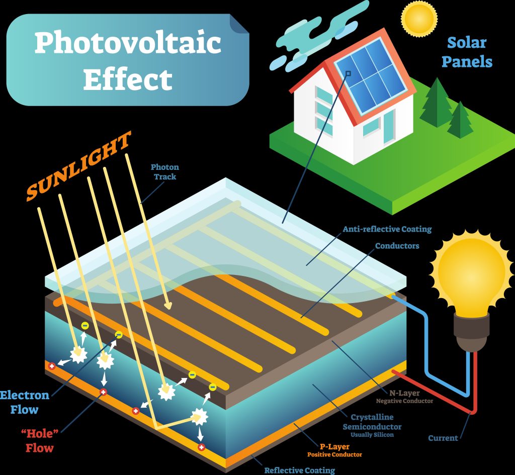 infograph on how solar energy is created using solar panels